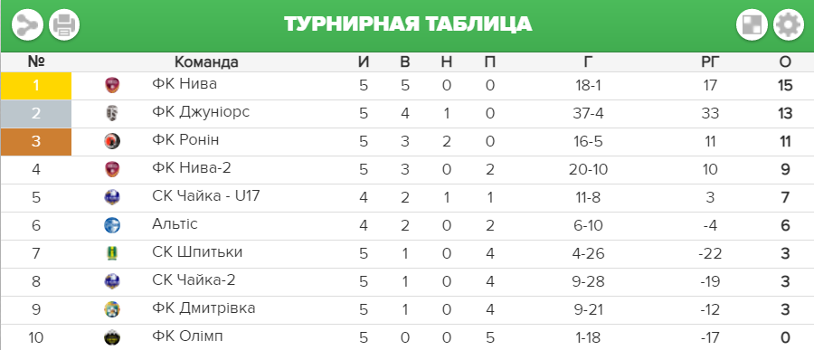 Турнирная таблица чемпионата украины. Чемпионат по футболу 2021 турнирная таблица. Тренерская таблица футбол. Дата когда выиграла команда по футболу 1qa 2.